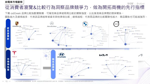 圖三.多個品牌比較關聯圖